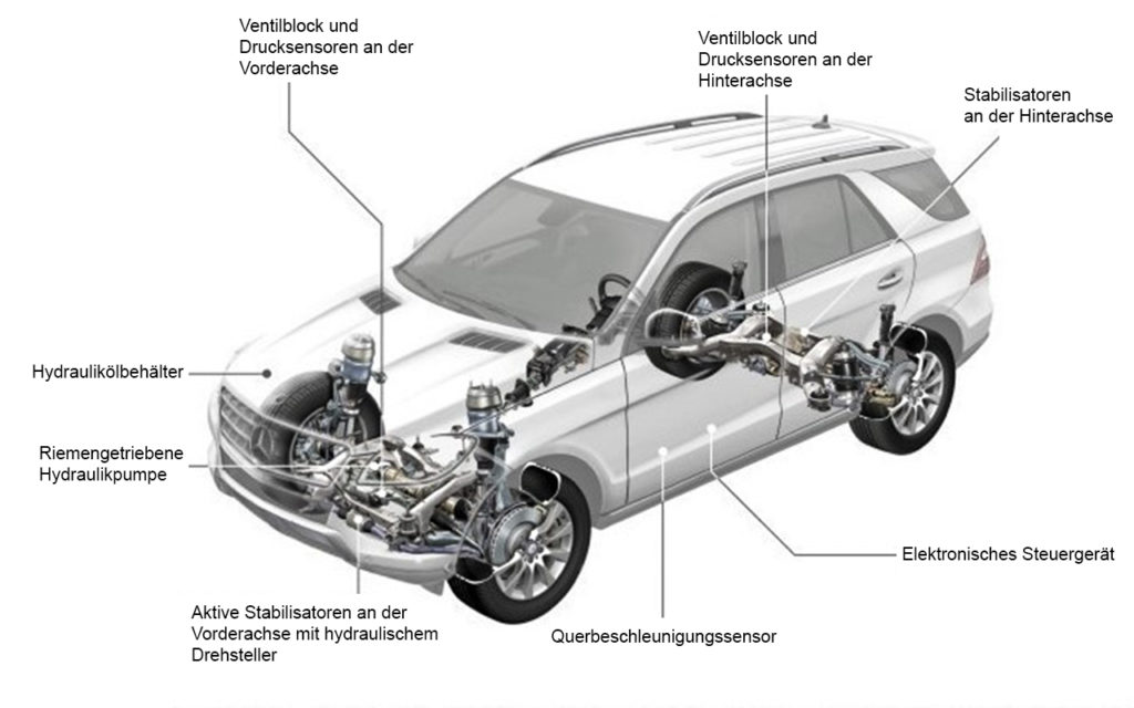 Descripción general del Active Curve System (fuente Mercedes)